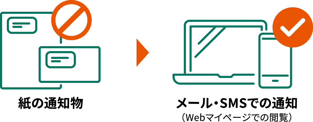 郵送から、メール・SMSに切り替える流れ（郵送停止）